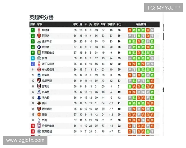 随着红魔2-1水晶宫，蓝军1-1枪手，英超第13轮最新积分榜如下！